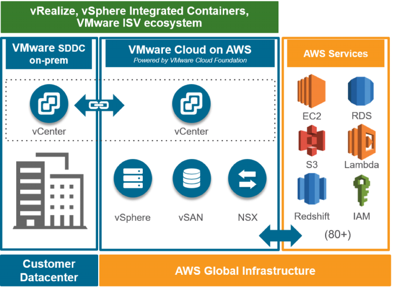 vmware-cloud-on-aws